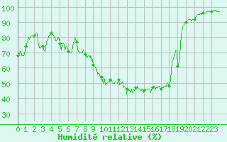 Courbe de l'humidit relative pour Aubenas - Lanas (07)
