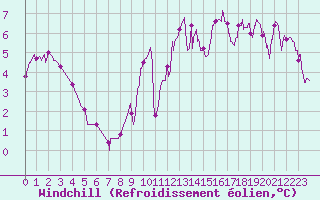Courbe du refroidissement olien pour Grenoble/agglo Le Versoud (38)