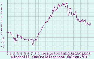 Courbe du refroidissement olien pour Besanon (25)