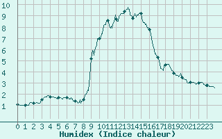 Courbe de l'humidex pour Bourg-Saint-Maurice (73)