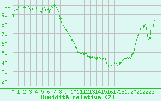 Courbe de l'humidit relative pour Romorantin (41)