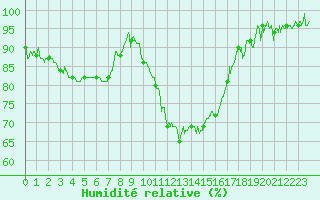 Courbe de l'humidit relative pour Saint-Auban (04)