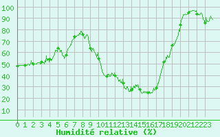 Courbe de l'humidit relative pour Chamonix-Mont-Blanc (74)