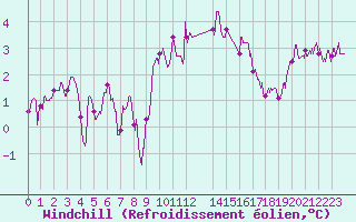 Courbe du refroidissement olien pour Le Havre - Octeville (76)