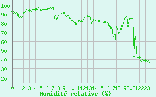 Courbe de l'humidit relative pour Bastia (2B)