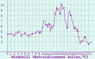 Courbe du refroidissement olien pour La Rochelle - Aerodrome (17)
