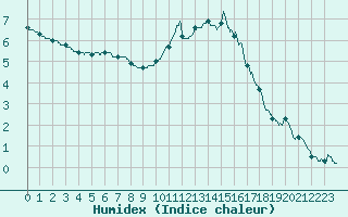 Courbe de l'humidex pour Bourges (18)