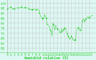 Courbe de l'humidit relative pour Lyon - Saint-Exupry (69)