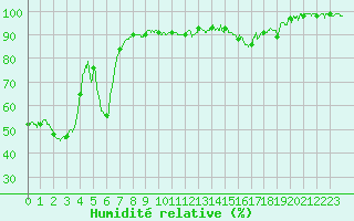Courbe de l'humidit relative pour Epinal (88)