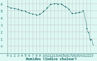 Courbe de l'humidex pour Dole-Tavaux (39)