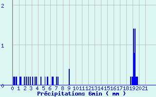 Diagramme des prcipitations pour Chalus (87)