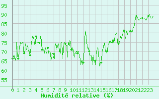 Courbe de l'humidit relative pour Ouessant (29)