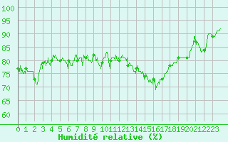 Courbe de l'humidit relative pour Boulogne (62)