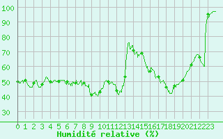 Courbe de l'humidit relative pour Langres (52) 