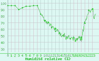 Courbe de l'humidit relative pour Bergerac (24)