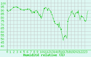Courbe de l'humidit relative pour Saint-Girons (09)