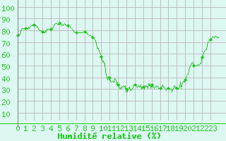 Courbe de l'humidit relative pour Angers-Marc (49)
