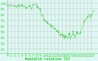 Courbe de l'humidit relative pour Charleville-Mzires (08)
