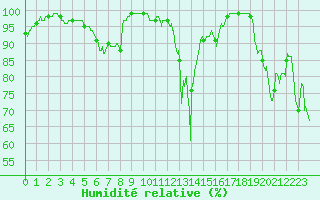 Courbe de l'humidit relative pour Chteau-Chinon (58)