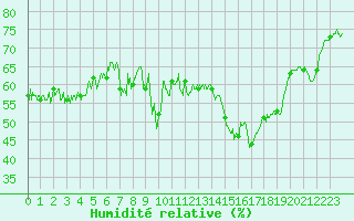 Courbe de l'humidit relative pour Ile du Levant (83)