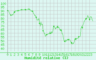 Courbe de l'humidit relative pour Bastia (2B)