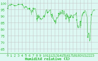 Courbe de l'humidit relative pour Aubenas - Lanas (07)