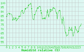 Courbe de l'humidit relative pour Saint-Girons (09)