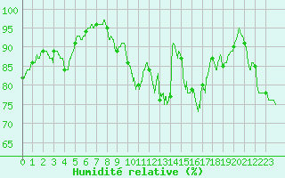 Courbe de l'humidit relative pour Saint-Quentin (02)
