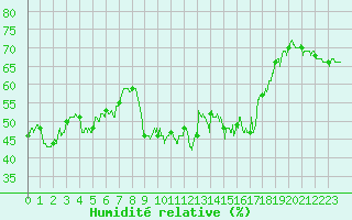 Courbe de l'humidit relative pour Alistro (2B)