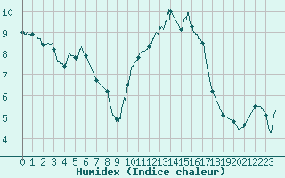 Courbe de l'humidex pour Melun (77)