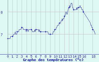 Courbe de tempratures pour Le Bourget (93)