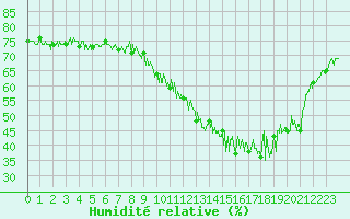 Courbe de l'humidit relative pour Ile de Groix (56)