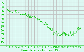 Courbe de l'humidit relative pour Ile de Groix (56)