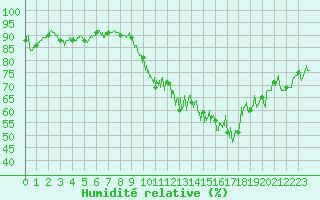 Courbe de l'humidit relative pour Mauroux (32)