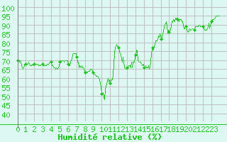 Courbe de l'humidit relative pour La Mure (38)
