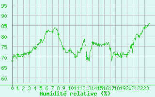 Courbe de l'humidit relative pour Pointe de Chassiron (17)