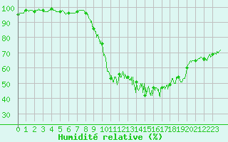 Courbe de l'humidit relative pour Muret (31)