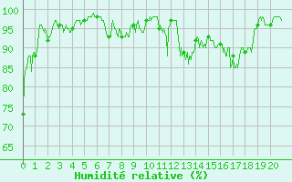 Courbe de l'humidit relative pour Saint-Czaire-sur-Siagne (06)