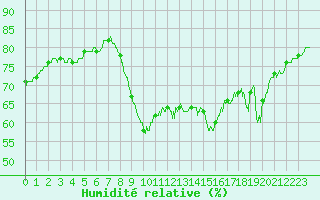 Courbe de l'humidit relative pour Ajaccio - Campo dell'Oro (2A)