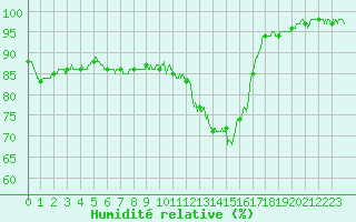 Courbe de l'humidit relative pour Limoges (87)