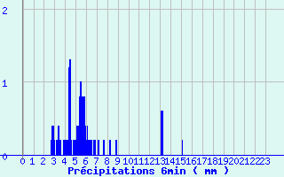 Diagramme des prcipitations pour Anzat-le-Luguet (63)