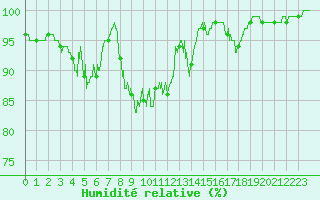 Courbe de l'humidit relative pour Cap Gris-Nez (62)