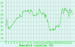 Courbe de l'humidit relative pour Dole-Tavaux (39)