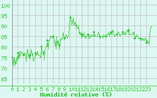 Courbe de l'humidit relative pour Dieppe (76)