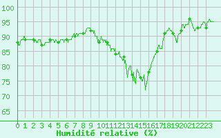 Courbe de l'humidit relative pour Chteaudun (28)