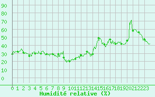 Courbe de l'humidit relative pour Sospel (06)