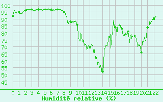 Courbe de l'humidit relative pour Le Puy-Loudes (43)
