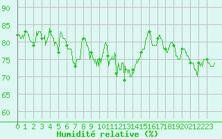 Courbe de l'humidit relative pour Alistro (2B)