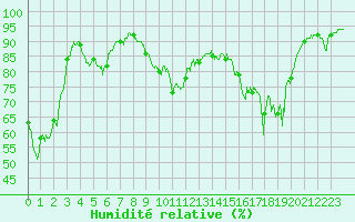 Courbe de l'humidit relative pour Le Havre - Octeville (76)