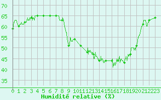 Courbe de l'humidit relative pour Melun (77)